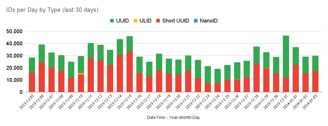 UUIDs by type per day, last 30 days